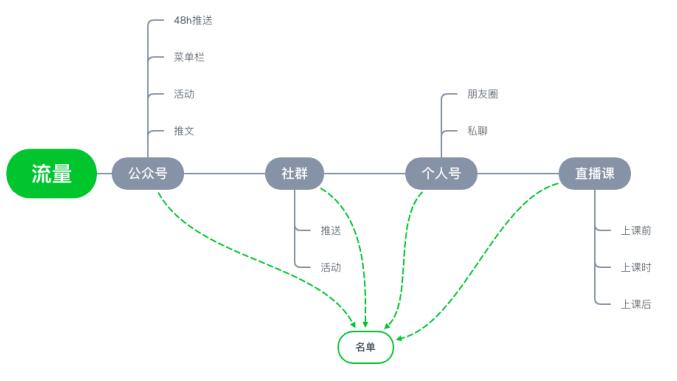 跟谁学的微信生态运营逻辑.jpg