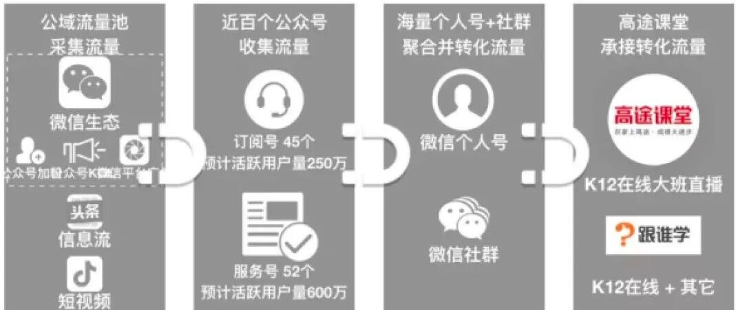 「跟谁学」将微信生态转化做到了极致， 这些经验值得我们学习-千羽学社