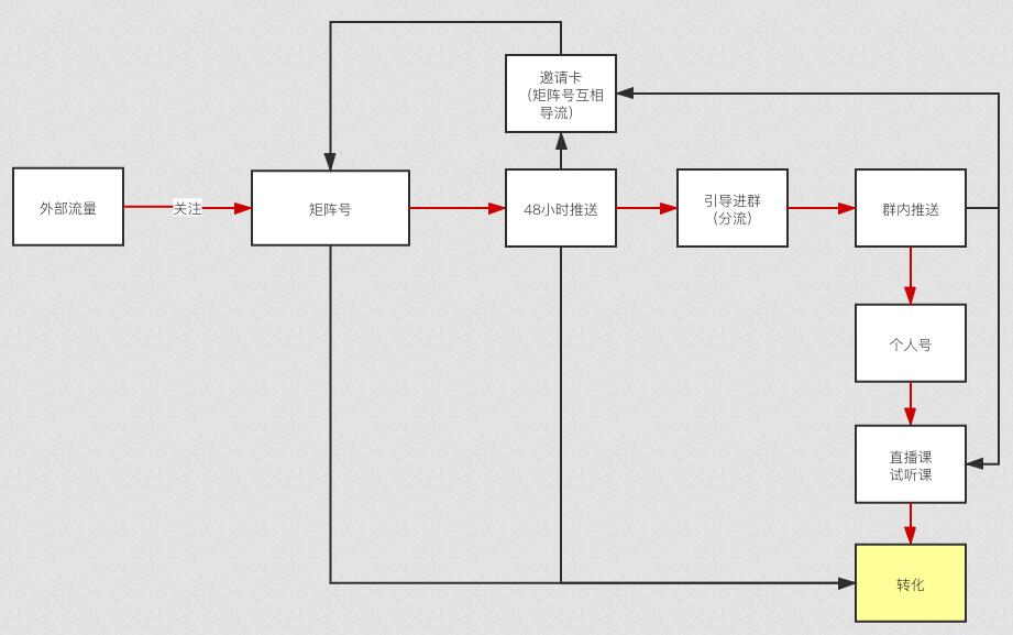 跟谁学的微信生态运营逻辑.jpg