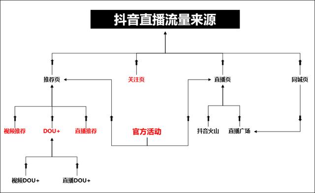 图片[1]-揭秘抖音直播上热门推荐规则-附10个上热门小技巧-千羽学社